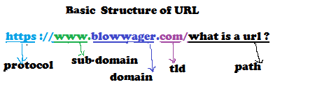 What is a URL ? Structure explained and 5 Basic Information - Blowwager